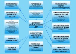 Схема структуры и органов управления МБУДО "Колыванский ДДТ"